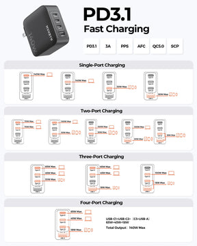 MUNBYN CR14 140W USB-C 4-Port Fast Charger